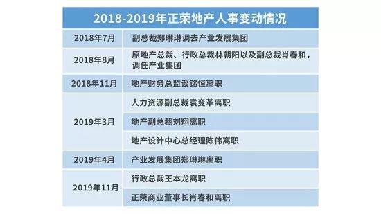 正荣地产钱紧的一年：增速腰斩 杠杆降温
