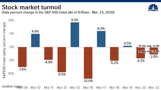 （来源：FactSet、CNBC）