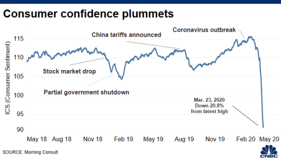 （来源：Morning Consult、CNBC）