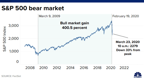 （来源：FactSet、CNBC）