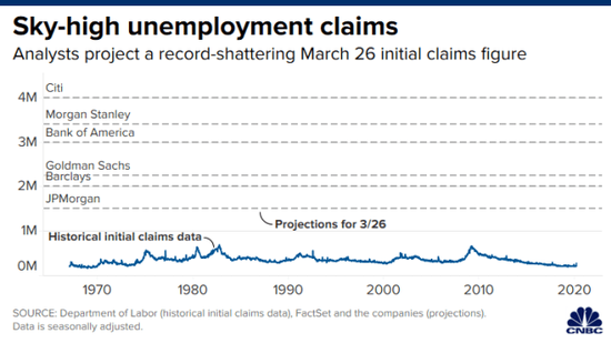 （来源：美国劳工部、FactSet、CNBC）