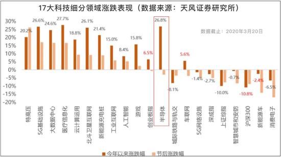 科技股抄底计划 为何看好芯片？