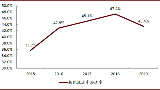 中金：新能源补贴政策落地 预计公共交通销量占