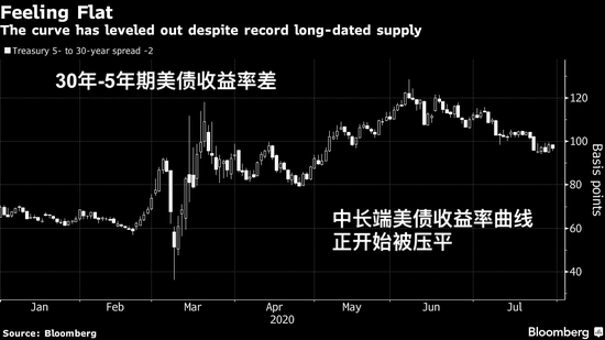 中长期美债发债狂潮即将来袭