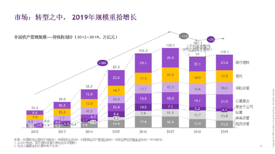 光大银行与BCG中国资管系列报告2019:行业竞争加剧 外资重新布局