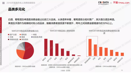 白酒仍然占据C位，但岌岌可危。/CBN Data
