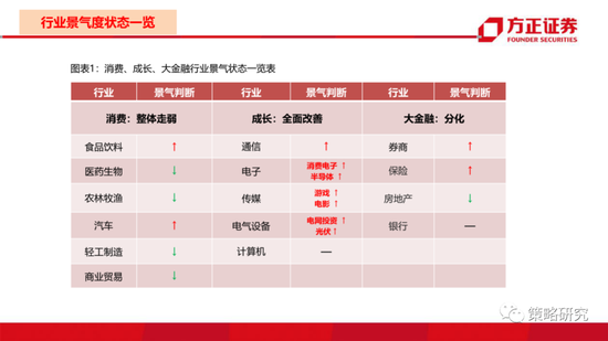 方正策略：消费板块景气度整体走弱 成长与周期景气全面上行
