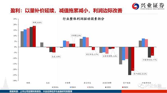 兴业证券：银行业基本面拐点确立 静待价值重估