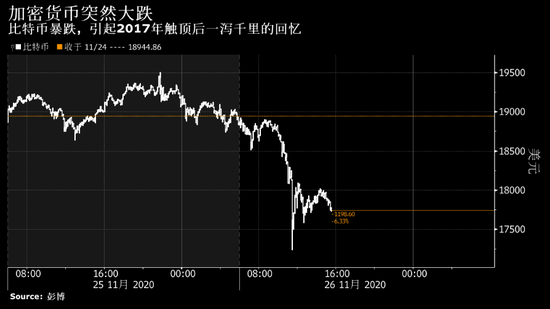 比特币创8月初以来最大跌幅 加密货币的火爆发生动摇