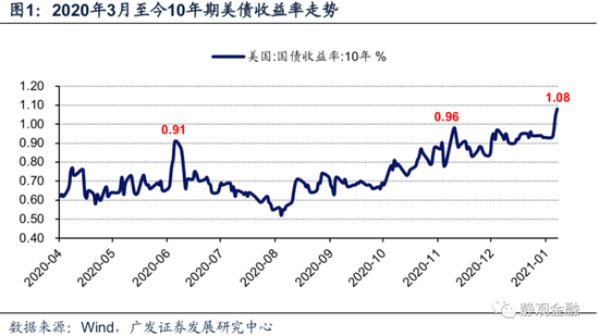 广发宏观张静静：10Y美债收益率破1%释放怎样的信号？