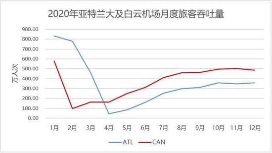 白云机场成2020年全球客流量最大机场