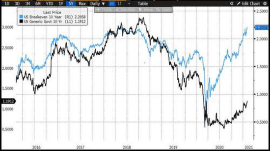 摩根大通：美债收益率及美元走高恐冲击全球股市