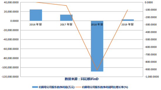 预亏近10亿 深交所诘问天舟文化：是否借减值调节利润？