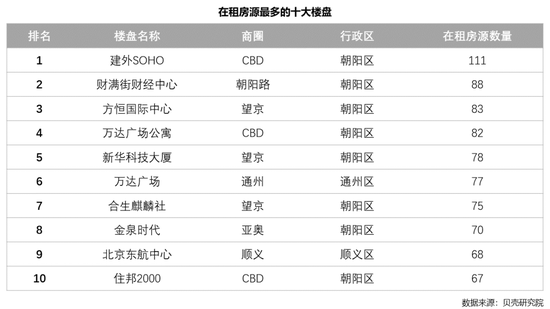 北京写字楼哪家强：在租房源数量前十榜单中 8个位于朝阳