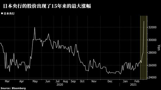 两大央行成为散户的新目标？日本央行股价无故暴涨逾60%