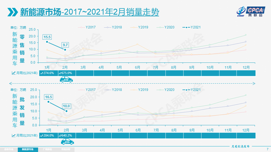 乘联会估计一季度乘用车增量达到210万辆