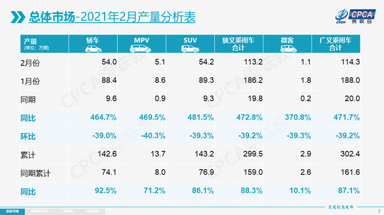 乘联会估计一季度乘用车增量达到210万辆