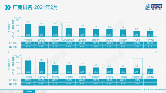 乘联会估计一季度乘用车增量达到210万辆