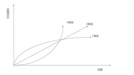 规模效应曲线