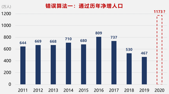 发现了人口普查的漏洞？那是因为你算错了