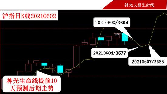 神光大势预测：沪指有待观察 耐心等机会