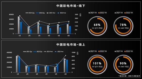 中国家电市场上半年数据 源：奥维云网