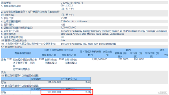 巴菲特放大招！再次减持比亚迪