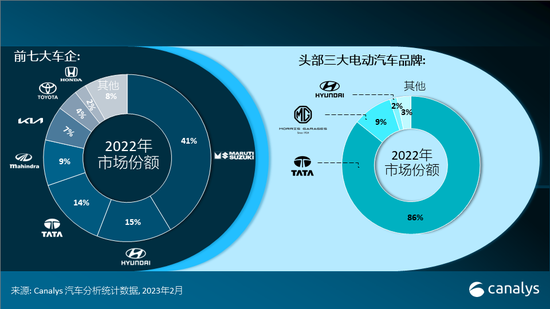 2022年印度电动汽车市场增长223%，销量4.8万辆