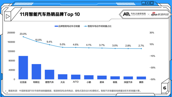 智能电动车：销量直逼特斯拉 智能增程SUV受追捧