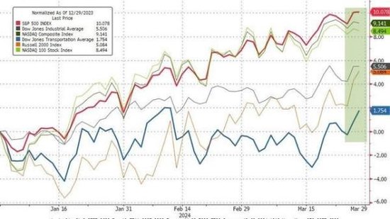 3月收官日标普艰难再创新高，一季度创五年最佳开年表现，小米美股飙涨12%，黄金连创历史新高