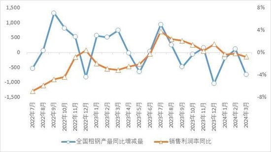 为何要坚持自律控产降库存?钢铁产量、库存、价格与效益对应关系研究