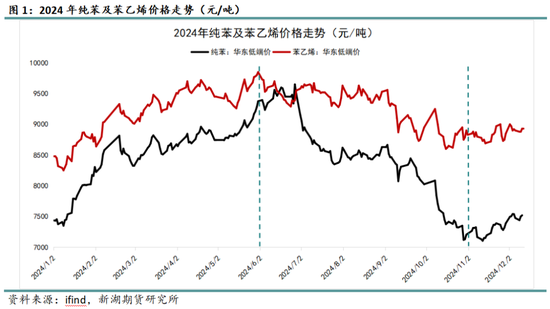 化工（纯苯-苯乙烯）2025年报：逆水行舟，不进则退