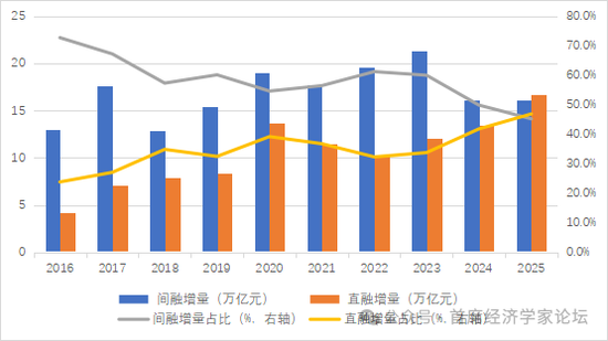 图1 直融与间融增量占比