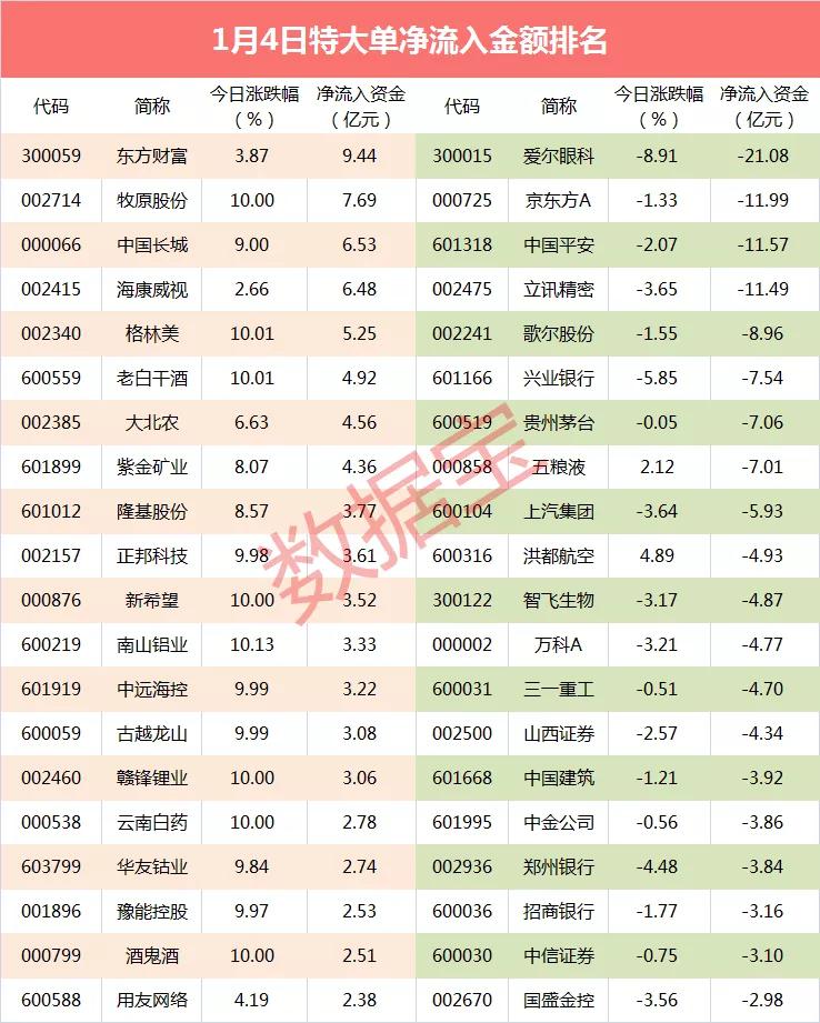 超级大单：“牛市旗手”大爆发 超9亿资金抢筹龙头