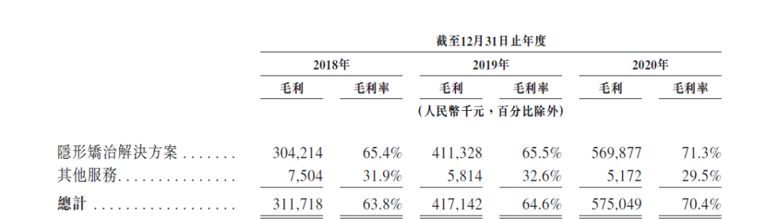 “牙科正畸有多贵？时代天使最高套餐均价达4万