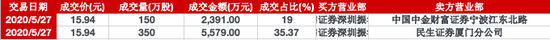 明星私募持仓版图浮现:冯柳二季新进彤程新材 王亚伟等也各有所爱