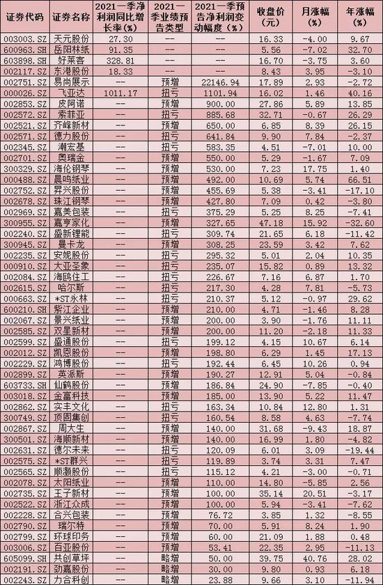 “景气度回升：51家轻工制造公司首季业绩增长 4只个股创年内新高