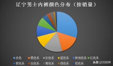 图表四：辽宁男士内裤颜色分布（按销量）