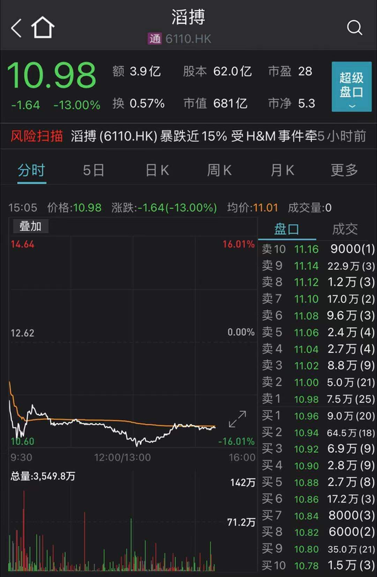 Hm之后 耐克阿迪也爆了 李宁安踏股价飙涨国产服装股全面爆发 新浪财经 新浪网 Hm之后 耐克阿迪也爆了 李宁安踏股价飙涨国产服装股全面爆发 新浪财经 新浪网