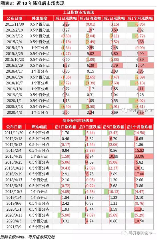 “前16次宣布降准后大盘上涨概率56% 哪些板块表现更好？