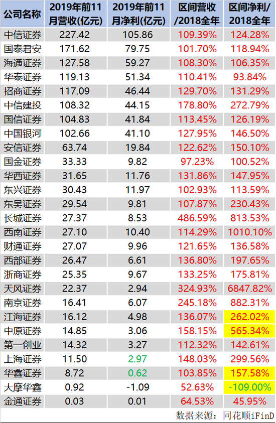 附图:部分券商经营情况