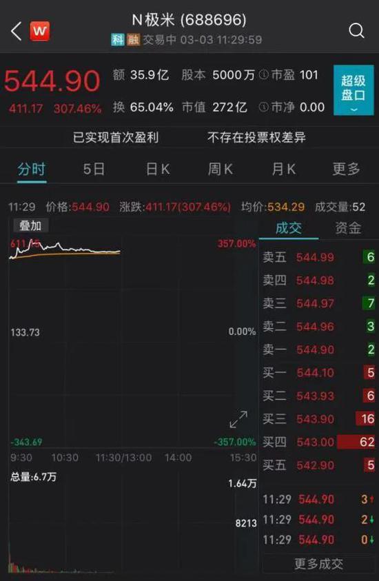 中一签赚近24万元 科创板第一大“肉签”横空出世