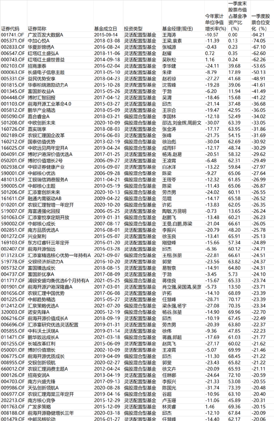 这些基金一季度大幅增减仓！最高超90个百分点