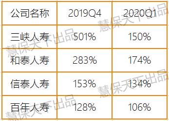 表3 4家保险公司2019Q4和2020Q1综合偿付能力对比