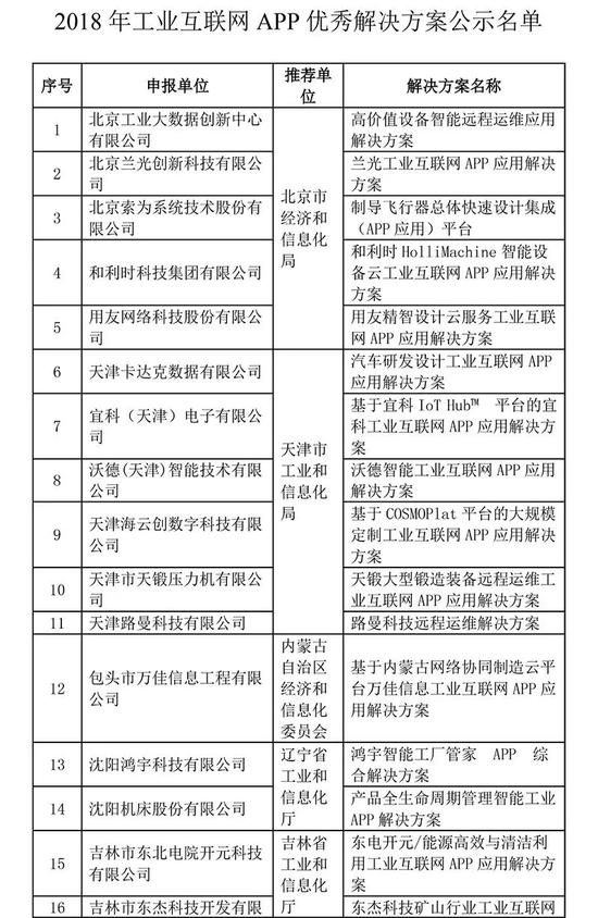 89个工业互联网APP优秀方案公布 哪些上市公