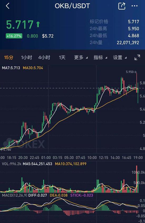 OKEx官宣即将开放提币 OKEx平台币OKB飙升