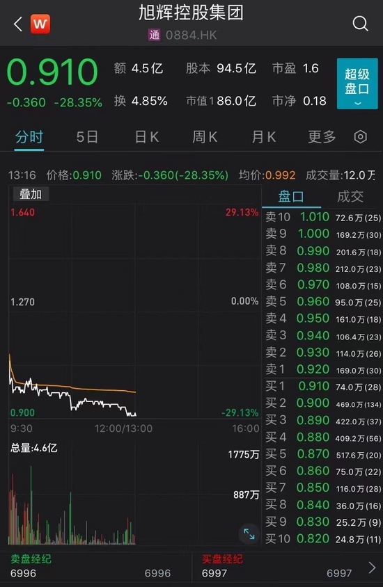 旭辉控股天津工程公司非标债务违约？公司回应：正在积极与金融机构沟通，寻求解决方案