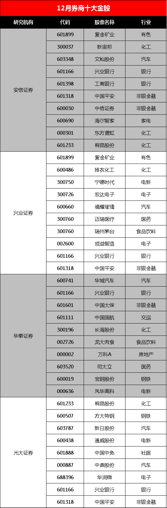 12月金股发布：机构力挺顺周期 两只金融股被“疯狂”推荐