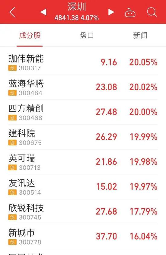 两市大涨：成交额近万亿 深圳板块火了