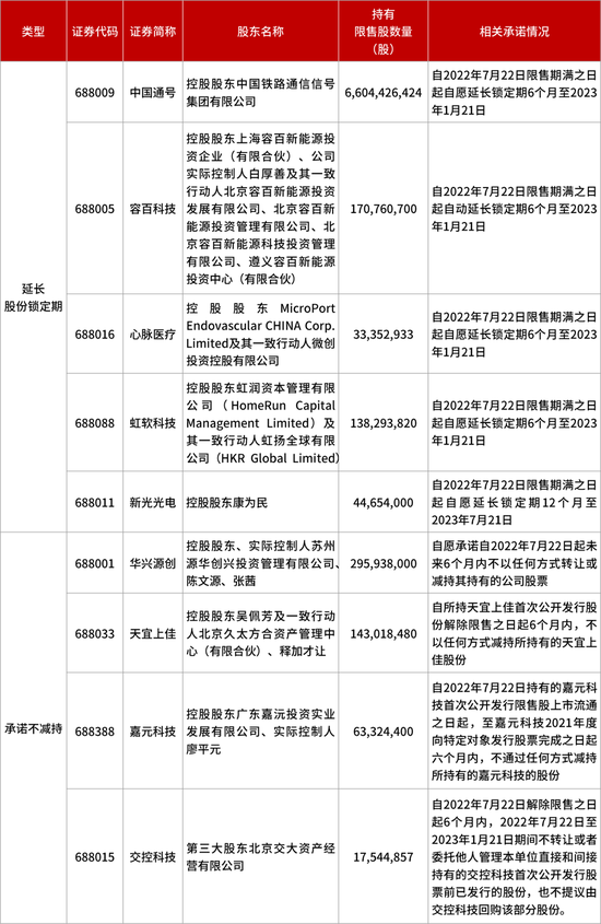 解禁来了？别慌！800亿市值在“护盘”，近四成首批科创板公司股东自愿延长锁定期、承诺不减持